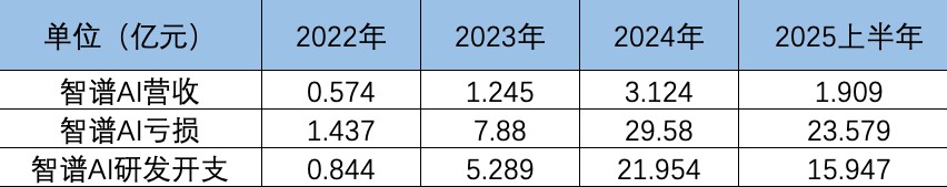 智谱AI向左，MiniMax向右：港股同一考场，AI两种活法图3