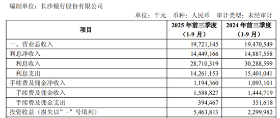 长沙银行营收增幅收窄，70后女掌门张曼走向台前
