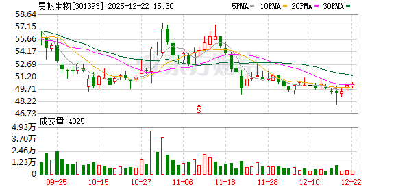 昊帆生物：公司将持续做好经营管理，为全体股东创造长期价值