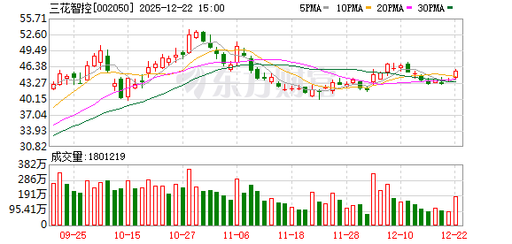 三花智控：预计2025年净利润38.74亿元-46.49亿元 同比增长25%-50%