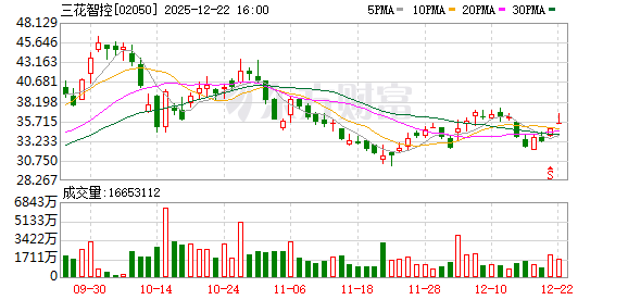 三花智控：预计2025年净利润38.74亿元-46.49亿元 同比增长25%-50%