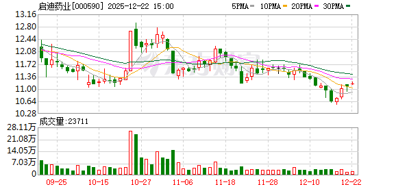启迪药业：证券简称拟变更为“古汉医药”