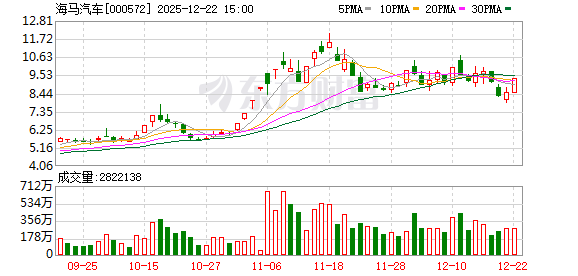 海马汽车：公司将抓住封关历史机遇从三方面助力产业发展并规划自身布局