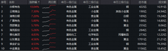 历史首次！现货黄金站上4400美元/盎司！有色ETF华宝（159876）跳空大涨2.37%，放量上探ETF上市高点！