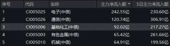 碳酸锂目标价骤升！化工板块猛拉，化工ETF（516020）盘中涨近2%斩获日线四连阳！主力单日爆买92亿