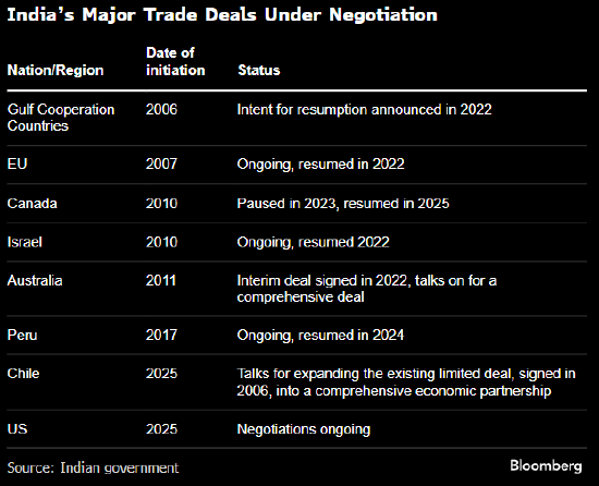 印度与新西兰完成自贸谈判 美国关税重压下新德里自降贸易壁垒