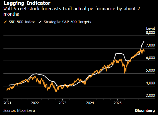 华尔街普遍看好2026年美股前景 这或许是个隐忧