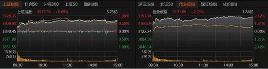 A股放量上涨，这些板块爆发！图1
