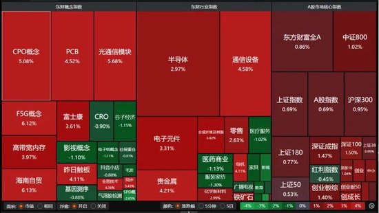 A股放量上涨，这些板块爆发！图2