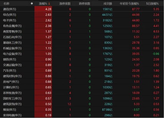 A股放量上涨，这些板块爆发！图3