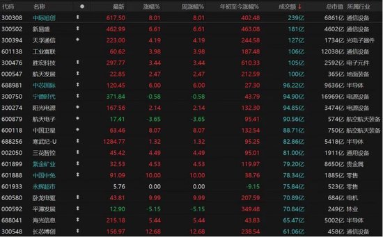 A股放量上涨，这些板块爆发！
