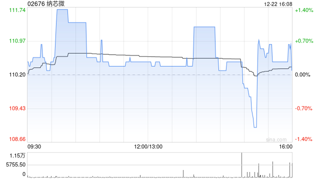 纳芯微获China International Capital Corporation Limited增持6.72万股 每股作价约113.47港元