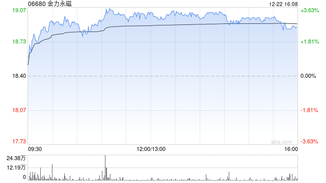 金力永磁获控股股东赣州格硕解除质押200万股