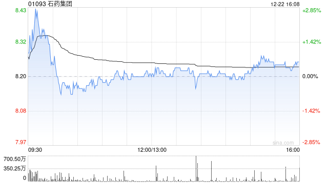 石药集团获主席兼执行董事蔡东晨增持1345.4万股 每股作价约8.2港元