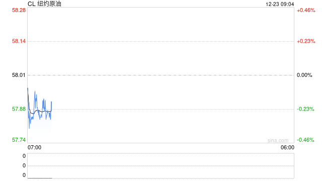油价再收长阳，原油市场出现局部冷热不均的少见分化局面