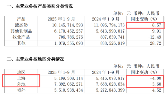 上海奶罐子“漏”了? 光明乳业“失守”大本营,营收三连降,董事长薪酬翻倍 | BUG