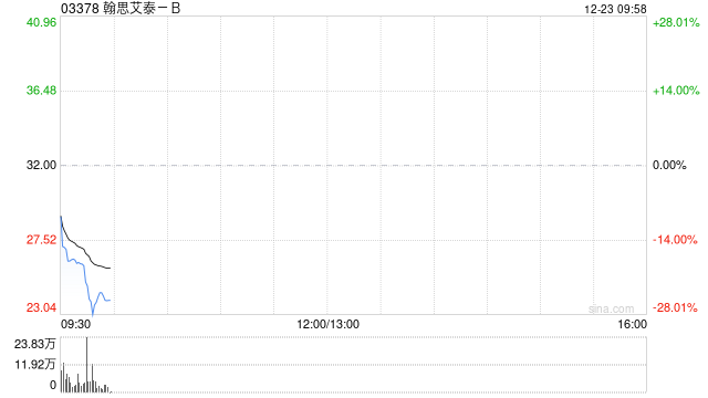 翰思艾泰-B：香港公开发售获3074.09倍认购 每股发售价32港元