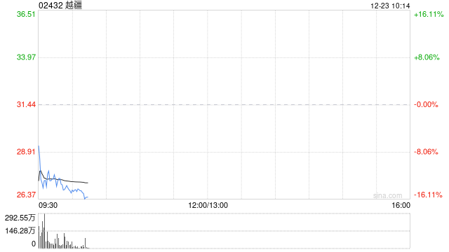 迎来解禁，越疆大跌超15%，股价创逾10个月新低
