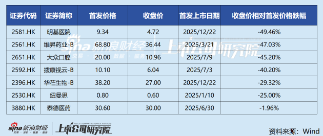 港股生物医药IPO热潮背后：从华芢生物与明基医院破发看资本的理性回归