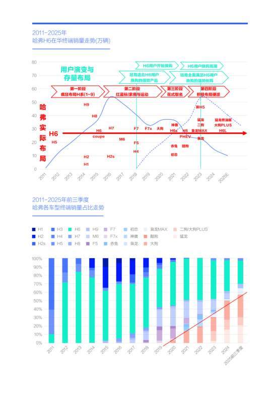 谁抢了“哈弗H6们”的用户?腾易研究院发布哈弗市场竞争力分析报告 (2026版)