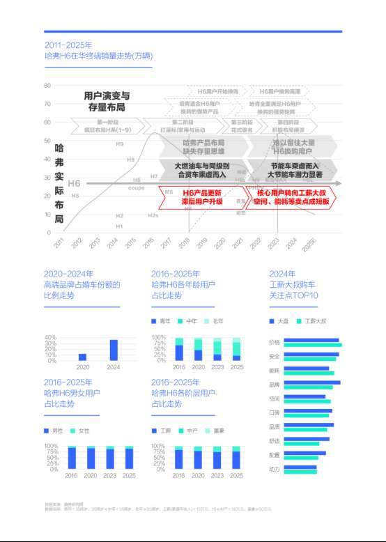 谁抢了“哈弗H6们”的用户?腾易研究院发布哈弗市场竞争力分析报告 (2026版)