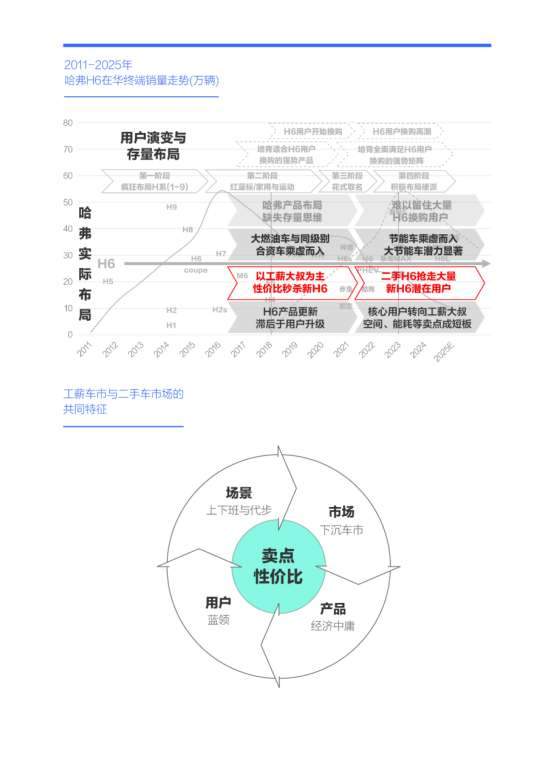 谁抢了“哈弗H6们”的用户?腾易研究院发布哈弗市场竞争力分析报告 (2026版)