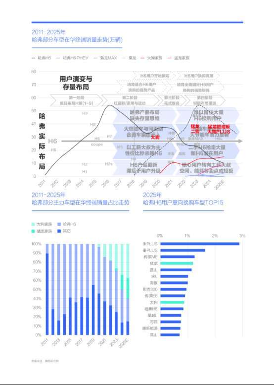 谁抢了“哈弗H6们”的用户?腾易研究院发布哈弗市场竞争力分析报告 (2026版)