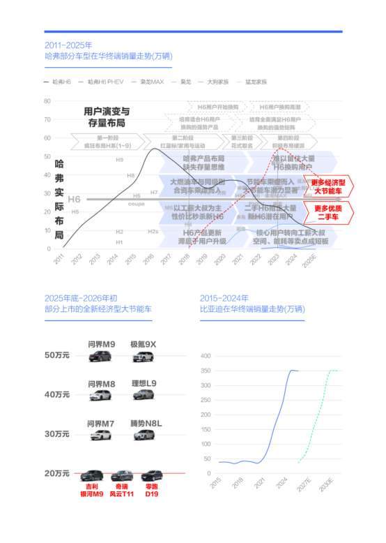 谁抢了“哈弗H6们”的用户?腾易研究院发布哈弗市场竞争力分析报告 (2026版)