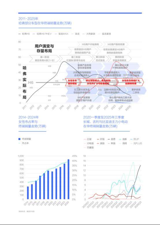 谁抢了“哈弗H6们”的用户?腾易研究院发布哈弗市场竞争力分析报告 (2026版)