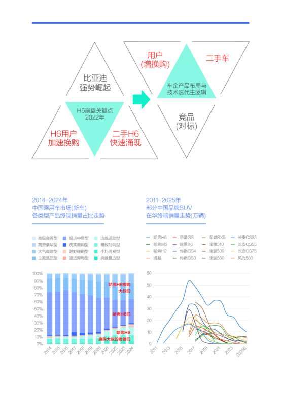 谁抢了“哈弗H6们”的用户?腾易研究院发布哈弗市场竞争力分析报告 (2026版)