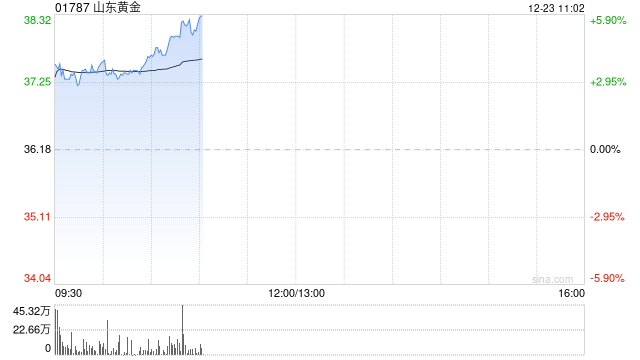 港股黄金股延续涨势 山东黄金涨超5% 小摩唱多:明年底有望触及5055美元