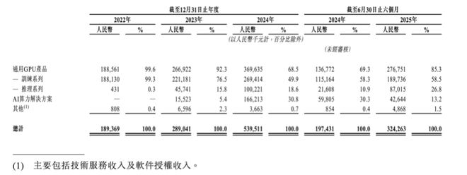 亏损超28亿，又一GPU巨头天数智芯冲击IPO，估值120亿