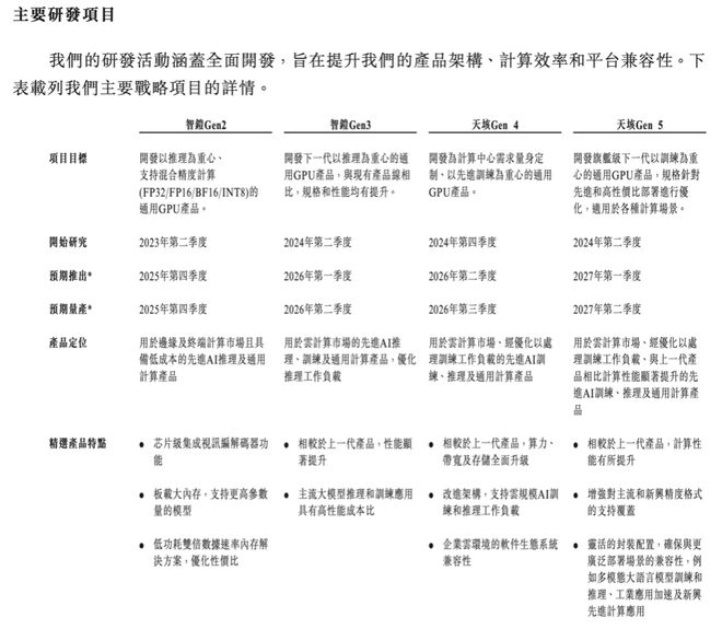 亏损超28亿，又一GPU巨头天数智芯冲击IPO，估值120亿