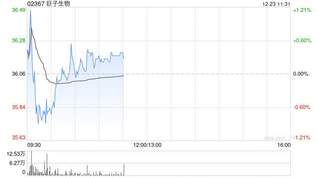 招商证券国际：降巨子生物目标价至35港元 评级降至中性