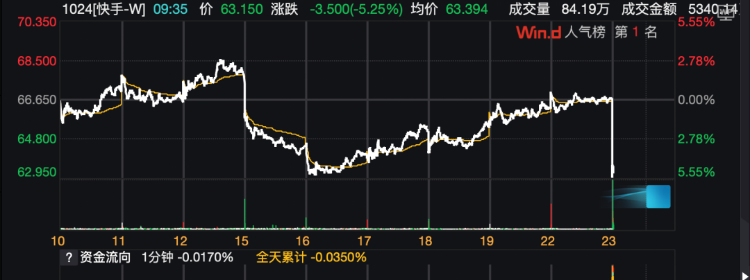 快手股价跳水盘中跌近6%,黑灰产攻击后冲上苹果免费榜第二
