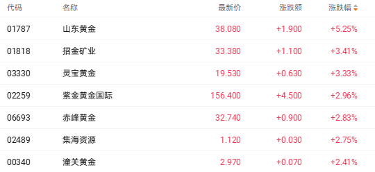金价突破4400美元创历史新高 山东黄金大涨超5%领跑相关个股