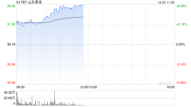 山东黄金早盘涨超3% 麦格理维持“跑赢大市”评级