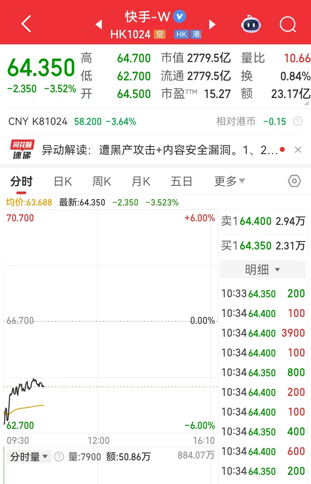 快手直播间出现大量色情内容，公司称平台遭到黑灰产攻击，股价盘中跌超3%！安全专家：核心原因是......