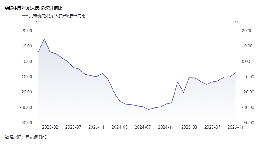 近三年实际使用外资累计同比增速呈V字形，11月单月同比增速创近45个月新高 探寻中国市场对外资的“磁吸力”