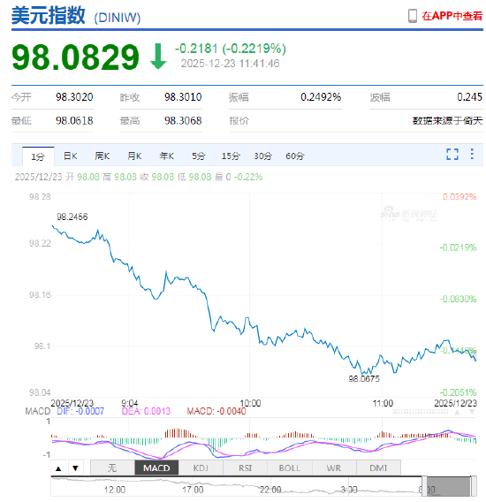 美元指数持续走弱，离岸人民币兑美元升破7.02 为2024年10月以来首次！