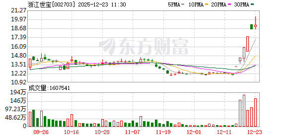 浙江世宝成交额创2023年7月13日以来新高