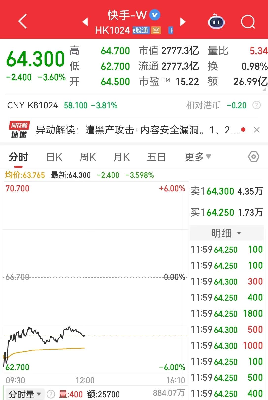 快手最新公告:直播功能已逐步恢复正常服务,公司强烈谴责黑灰产的违法犯罪行为