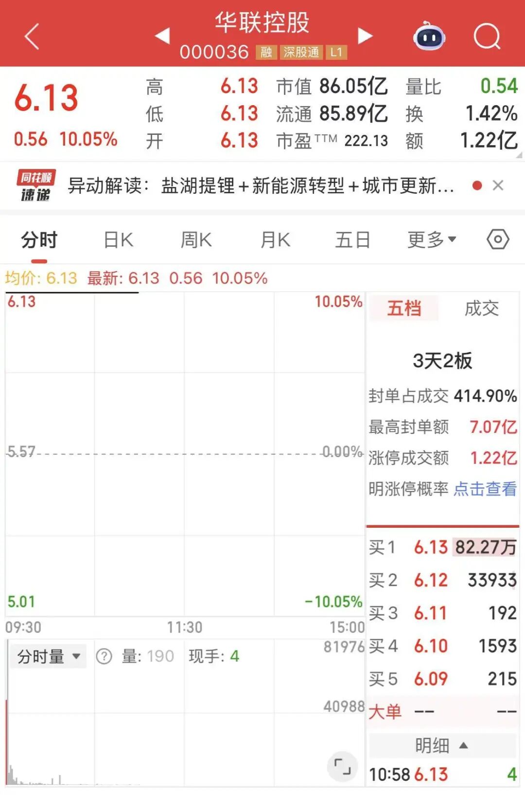 跨界盐湖提锂，000036涨停