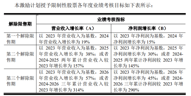 行业承压下，紫燕食品股权激励成“空头支票”，经营业绩背离高增长目标
