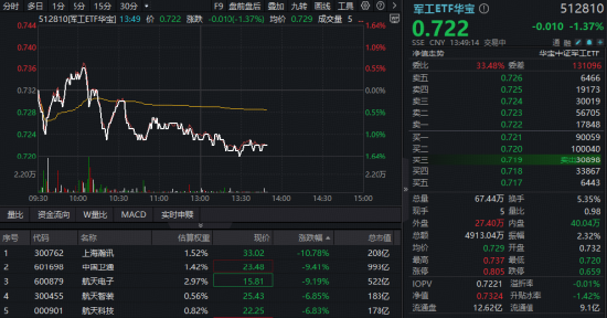 长征十二号甲运载火箭首飞！商业航天题材分歧加剧，航天电子领跌！军工ETF华宝（512810）四连阳后首度回调