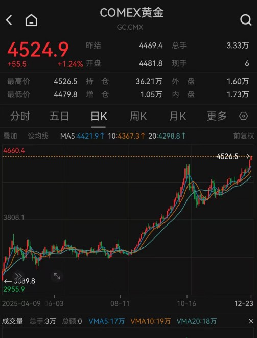 一路狂飙！金饰克价突破1400元，2026年黄金如何看？