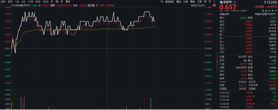 超百亿主力资金涌入电子板块!寒武纪登顶A股吸金榜,工业富联涨逾4%!电子ETF(515260)盘中拉升1.2%