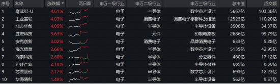 超百亿主力资金涌入电子板块!寒武纪登顶A股吸金榜,工业富联涨逾4%!电子ETF(515260)盘中拉升1.2%
