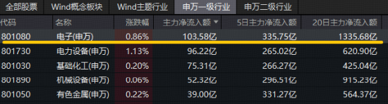 超百亿主力资金涌入电子板块!寒武纪登顶A股吸金榜,工业富联涨逾4%!电子ETF(515260)盘中拉升1.2%