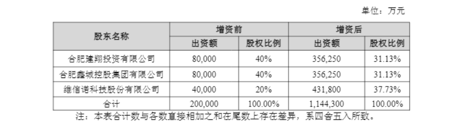 负债高企下的技术豪赌：维信诺550亿押注合肥项目值不值？